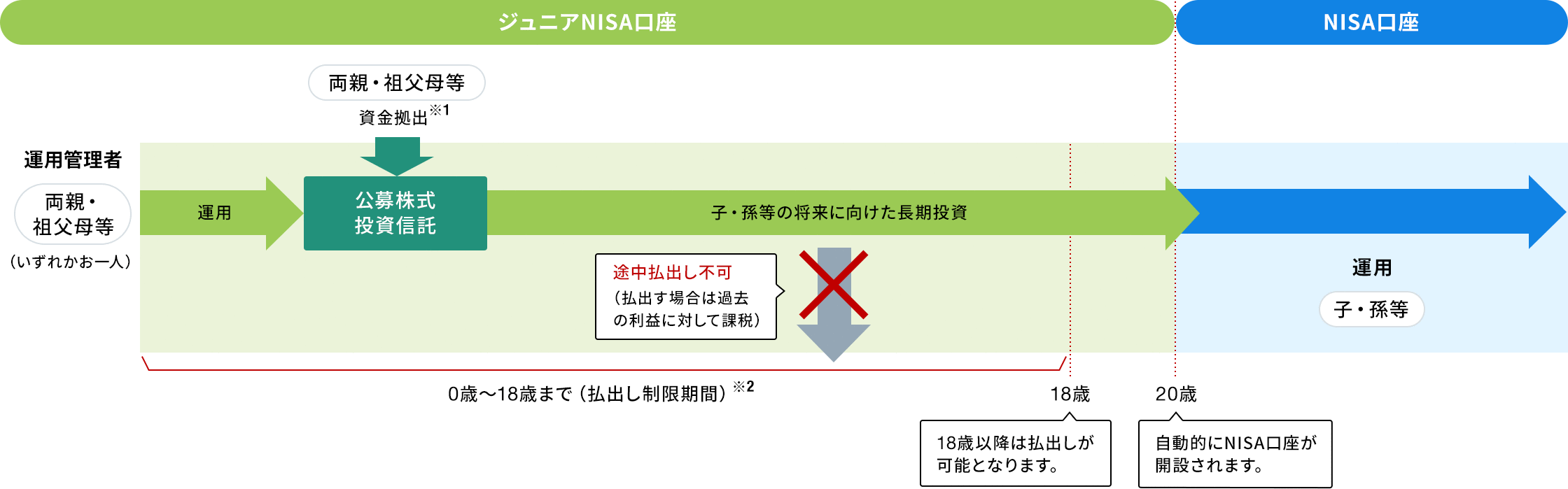 ジュニアNISA制度の仕組みに関する画像