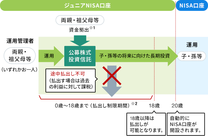 ジュニアNISA制度の仕組みに関する画像