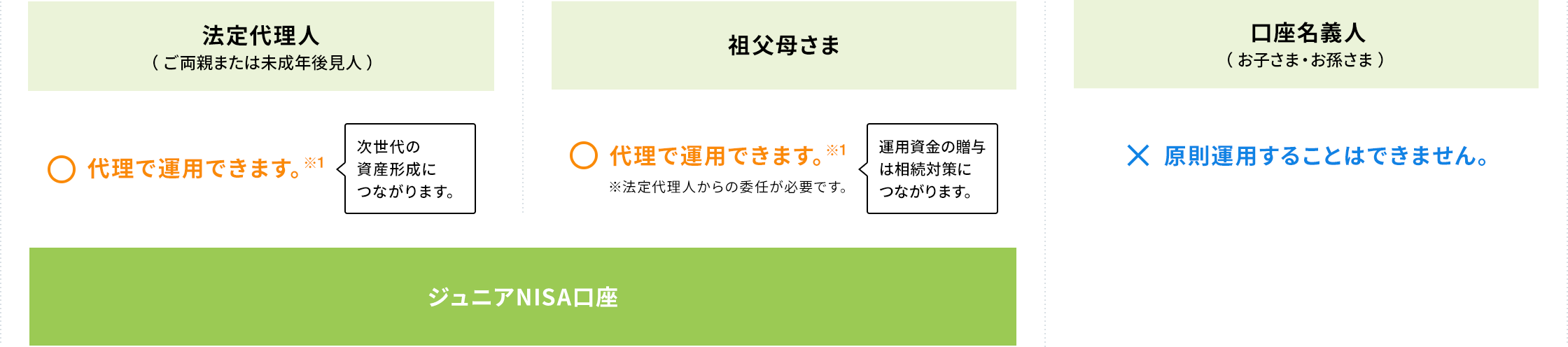 あおぞら銀行のジュニアNISA口座を運用できるのは?に関する画像