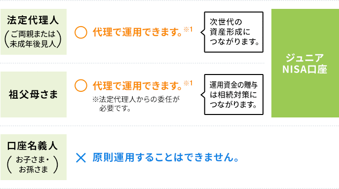 あおぞら銀行のジュニアNISA口座を運用できるのは?に関する画像