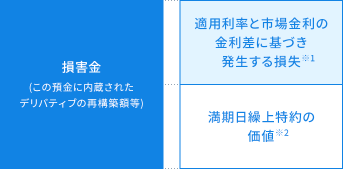 損害金の構成要素に関する画像