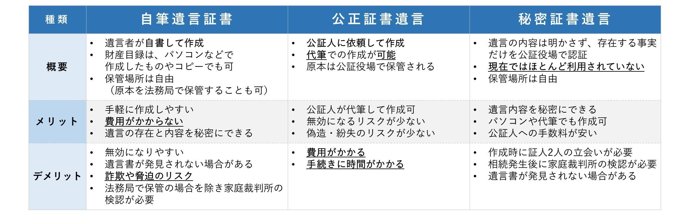 遺言書の特徴
