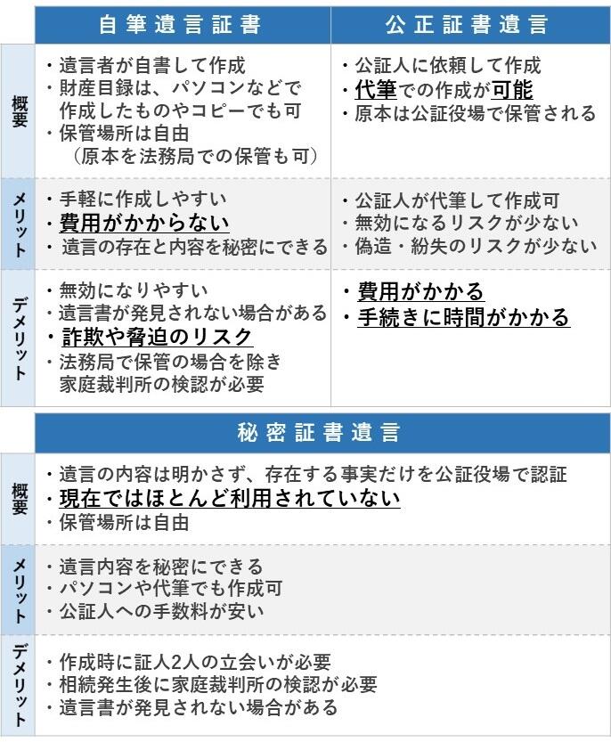 遺言書の特徴