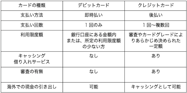 デビットカードとクレジットカードの違い