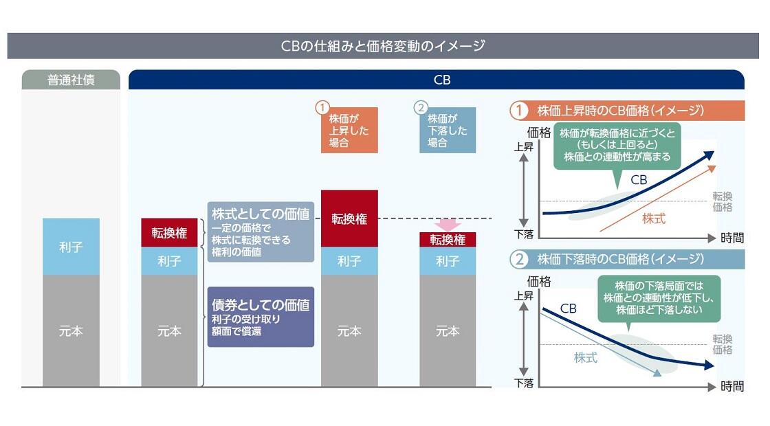 CBの仕組みと価格変動のイメージ