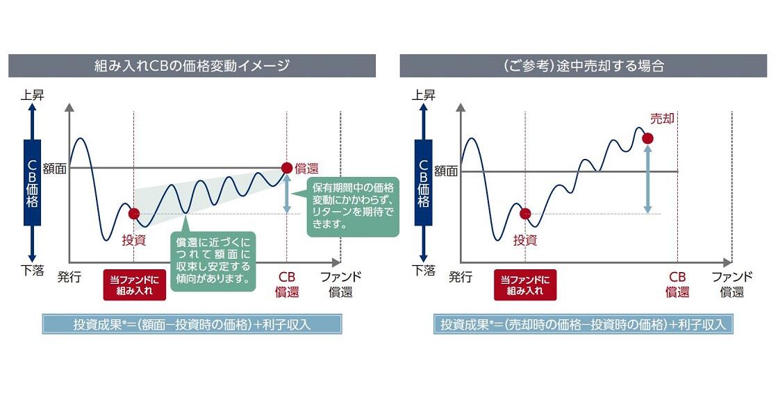 組み入れCBの価格変動イメージ　(ご参考)途中売却する場合