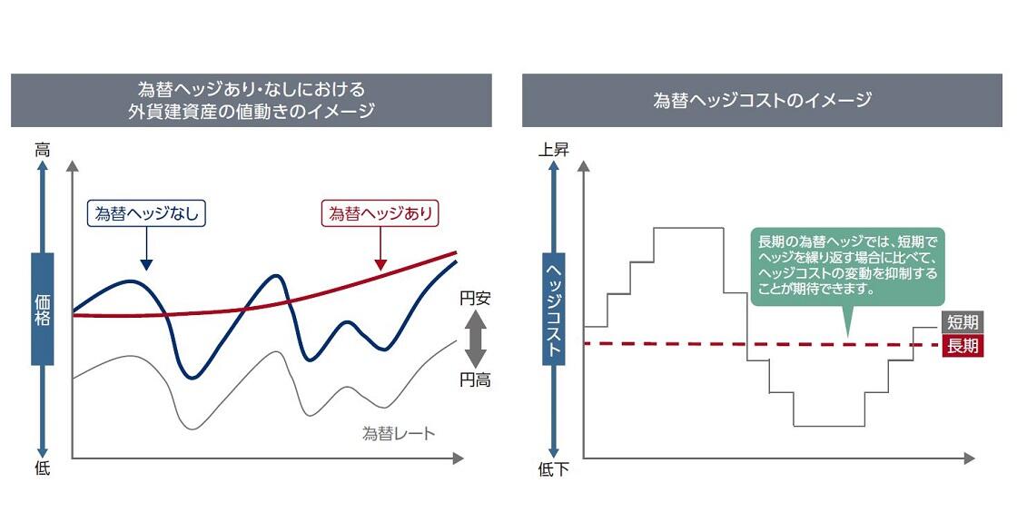 為替ヘッジあり・なしにおける外貨建資産の値動きのイメージ　為替ヘッジコストのイメージ