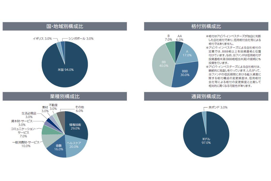 国・地域別構成比　格付別構成比　業種別構成比　通貨別構成比