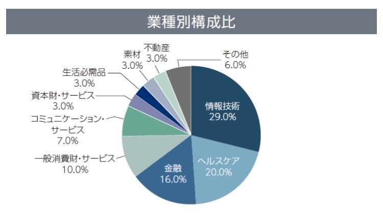 格付別構成比