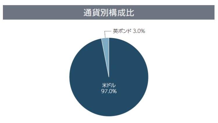 通貨別構成比