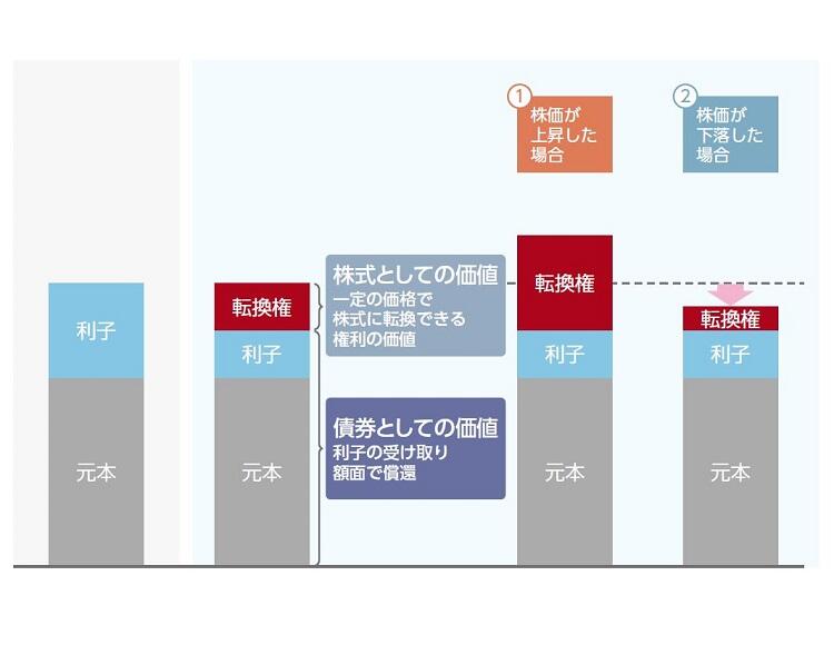 CBの仕組みと価格変動のイメージ