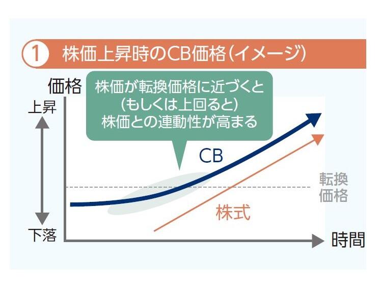 CBの仕組みと価格変動のイメージ