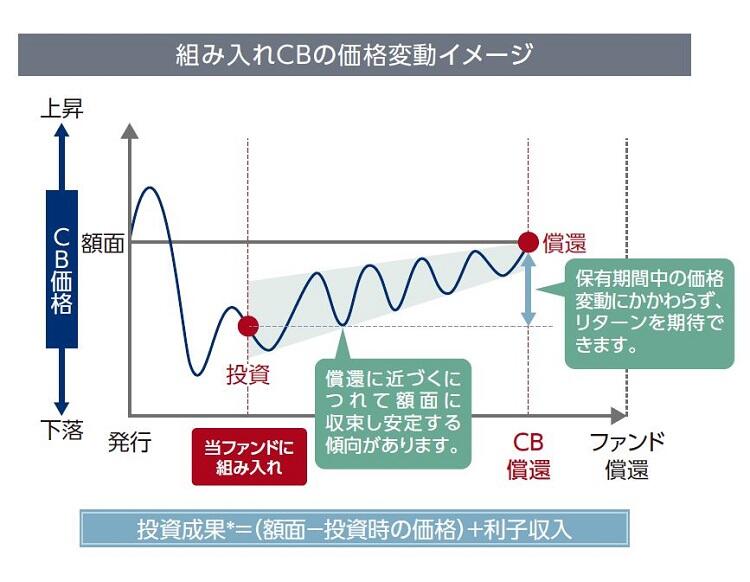 組み入れCBの価格変動イメージ