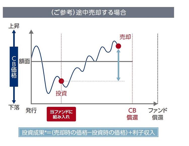 (ご参考)途中売却する場合