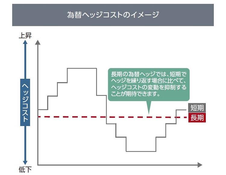 為替ヘッジコストのイメージ