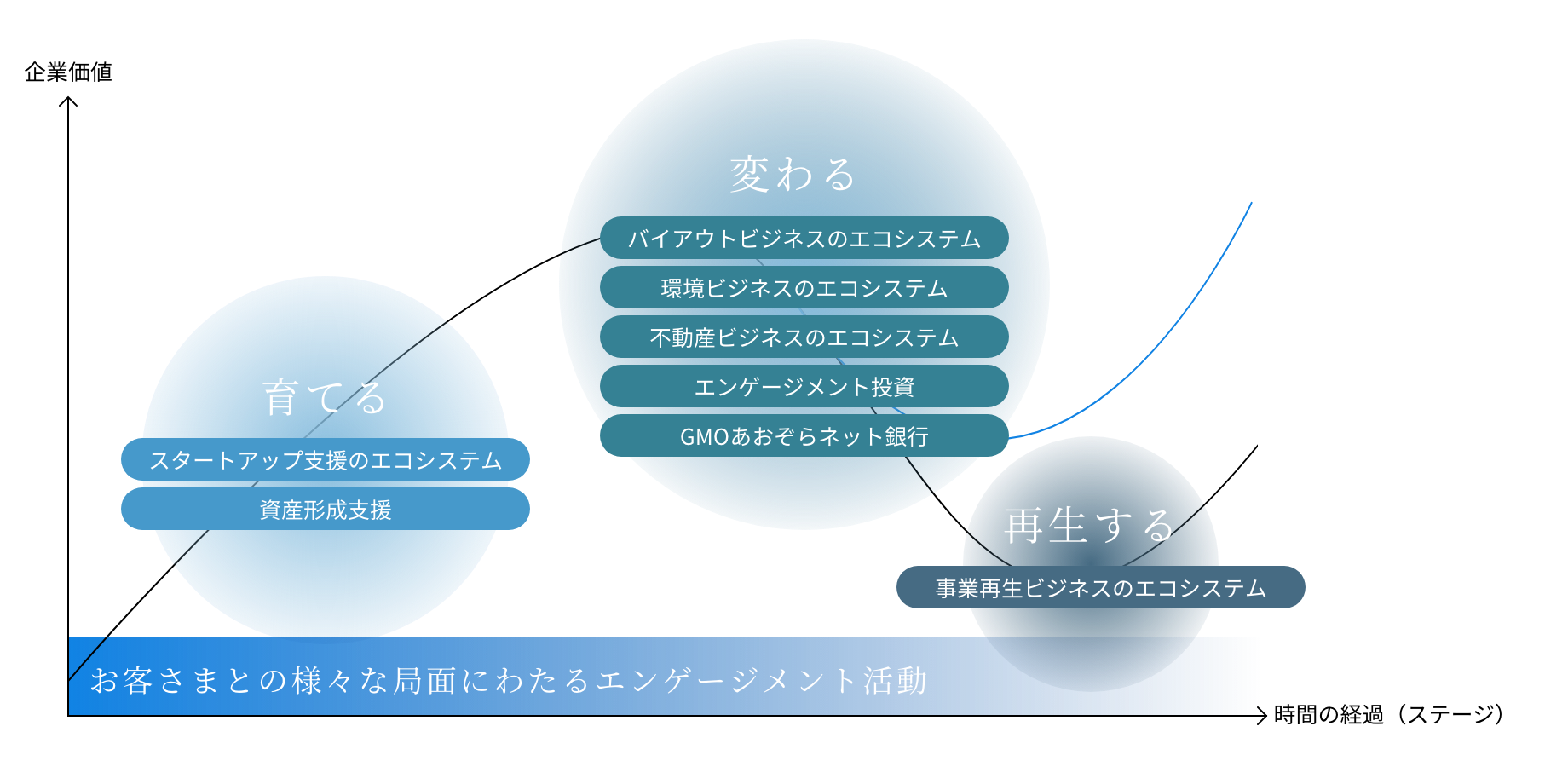 お客さまとの長期にわたるエンゲージメント活動