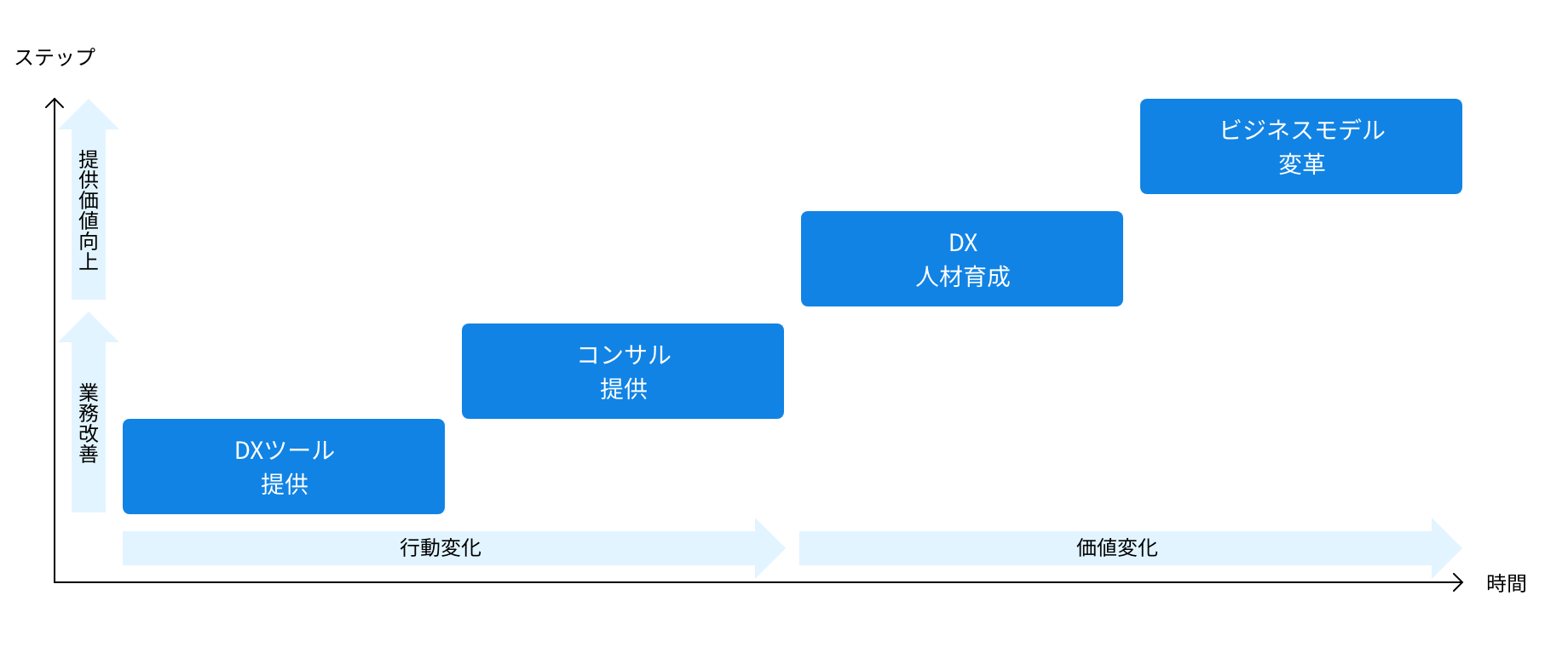 企業DX実現に向けたトータルソリューション