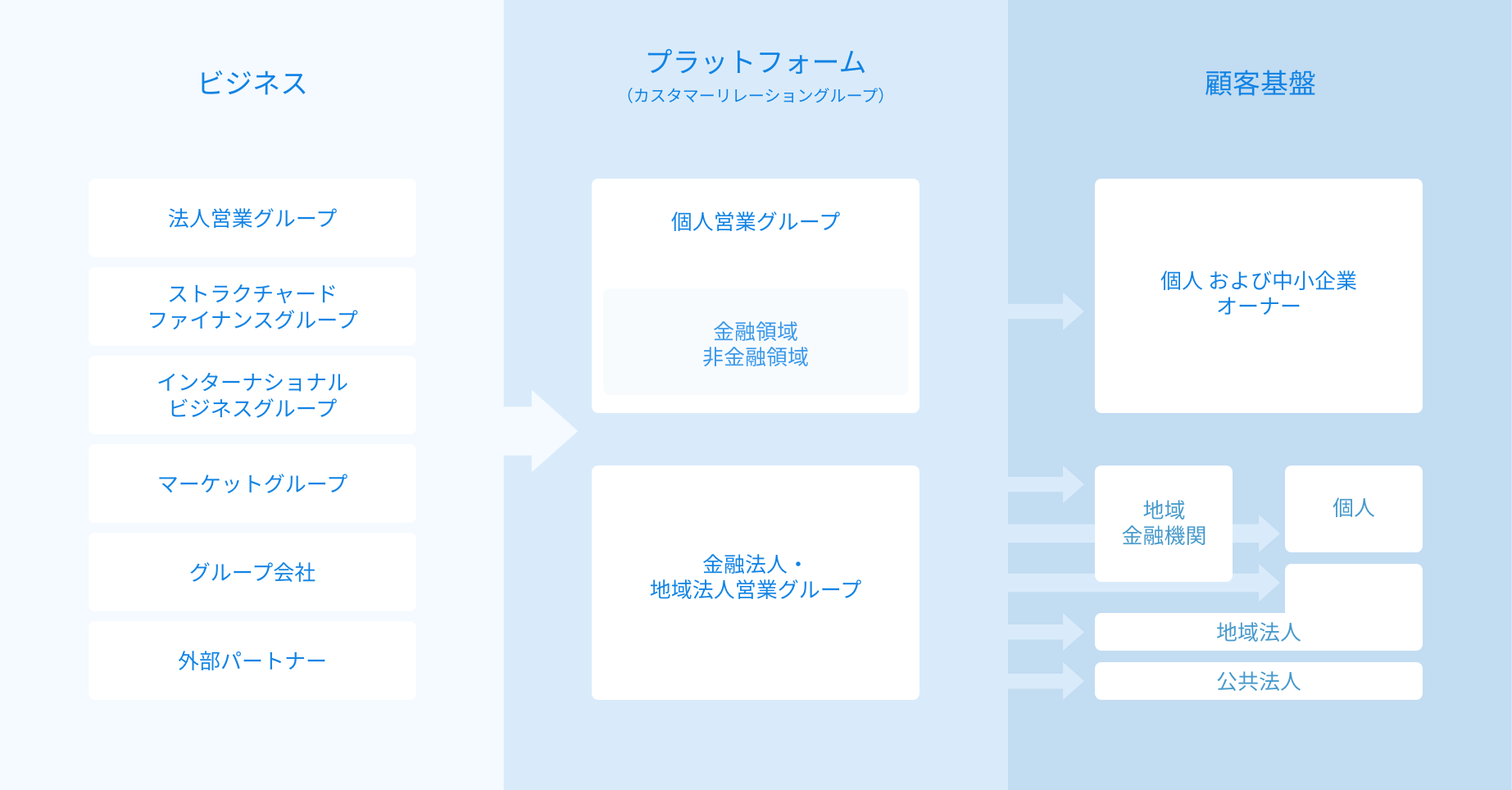 各部門の関わり