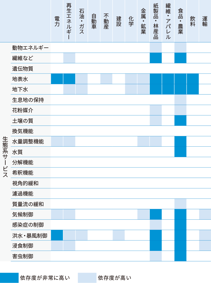 依存に関するヒートマップに関する画像