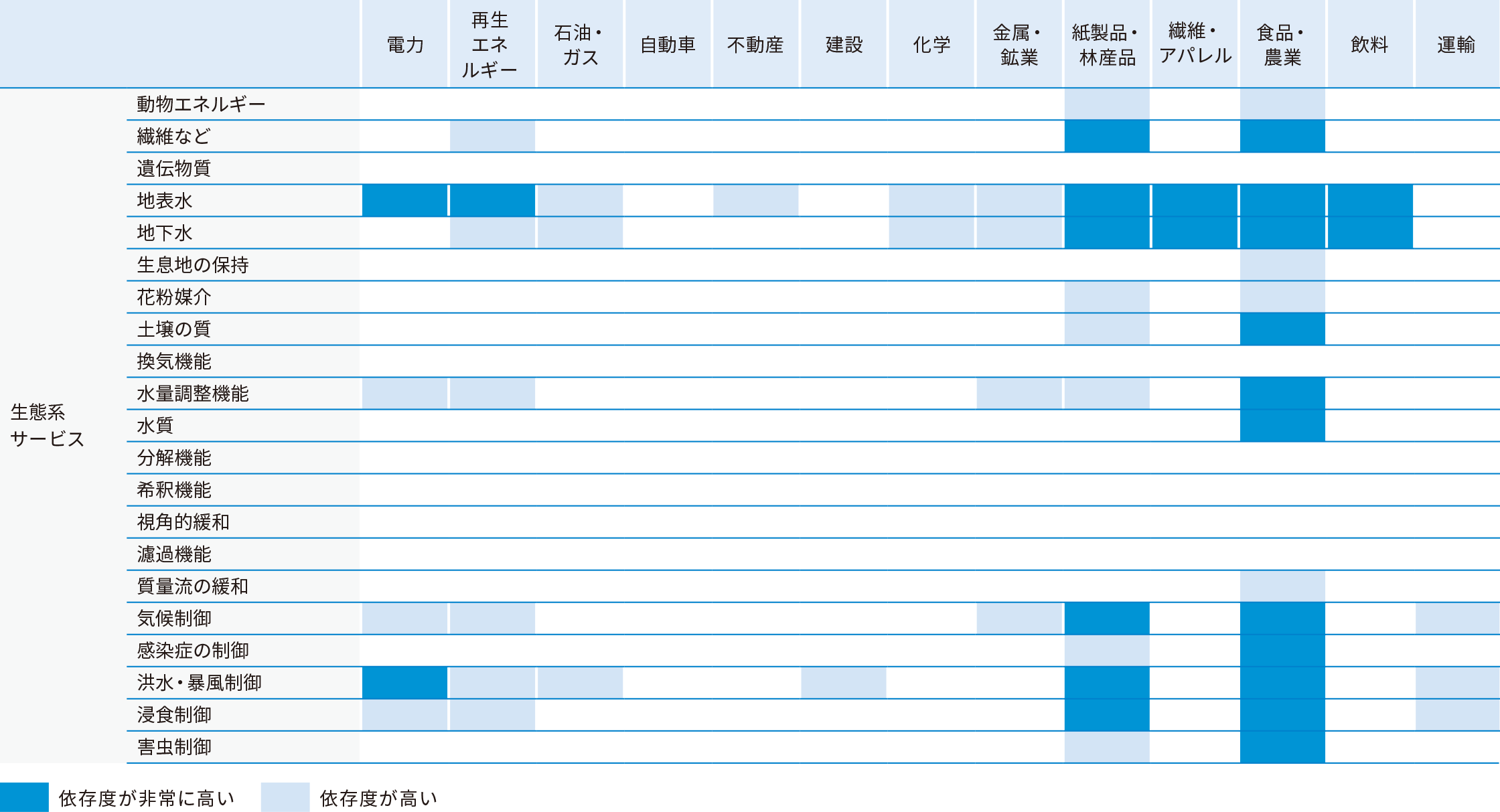 依存に関するヒートマップに関する画像