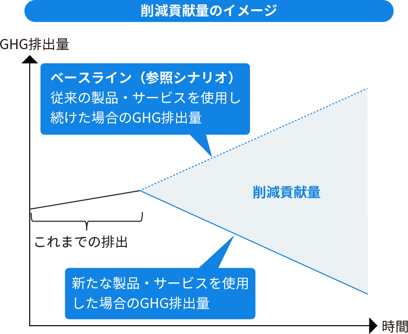 電力セクター（プロジェクト・ファイナンス）におけるGHG排出原単位、削減貢献量に関する画像