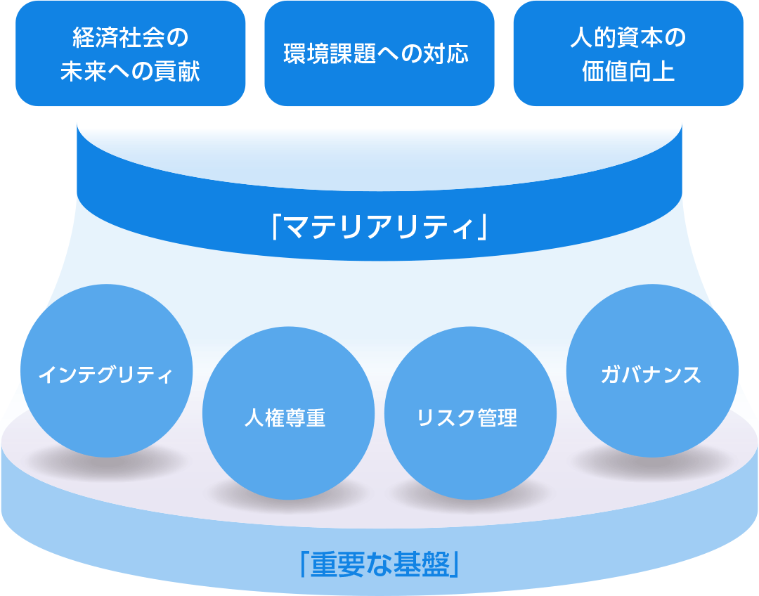 サステナビリティ重点項目についての画像