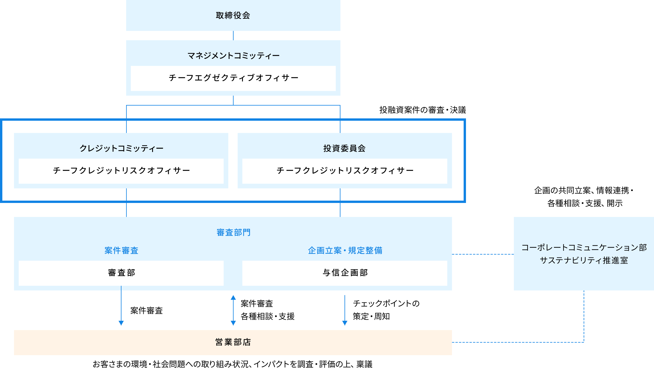 環境・社会に配慮した投融資を実践するための行内体制に関する画像
