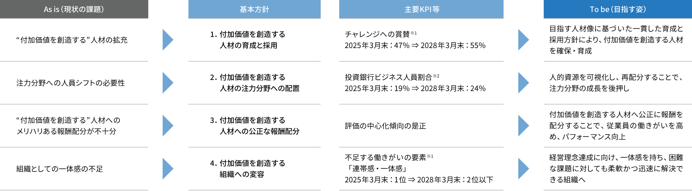 付加価値創造に繋がる人的資本投資に関する画像