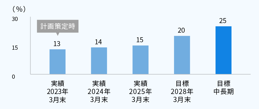 女性管理職比率に関する画像
