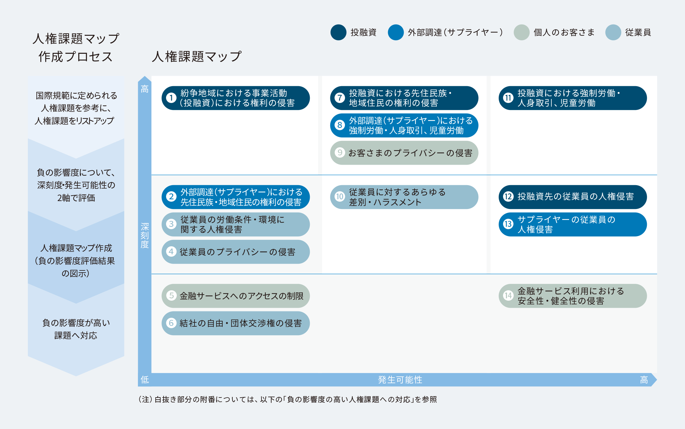負の影響度の高い人権課題の特定・評価に関する画像