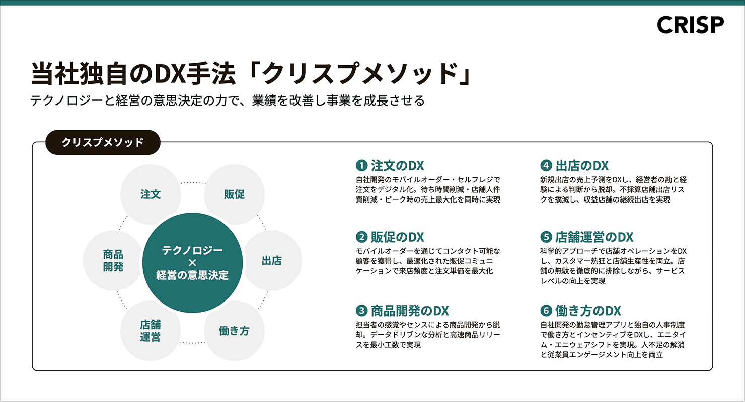 当社独自のDX手法「クリスプメソッド」に関する画像