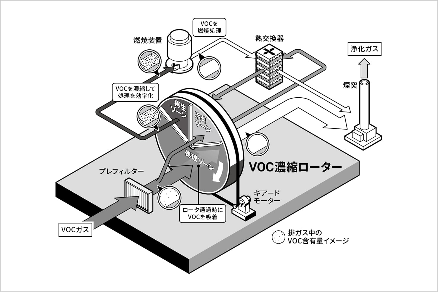 VOC濃縮装置での排ガス処理の流れに関する画像