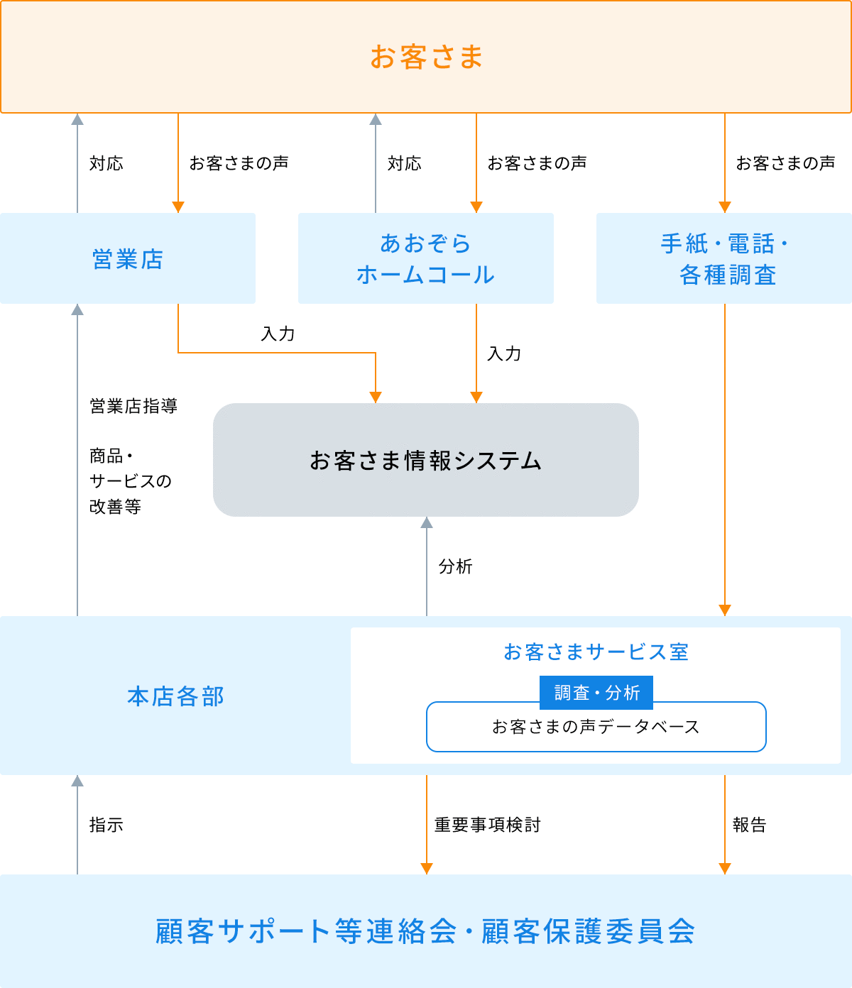 お客さまの声に対応する仕組みに関する画像